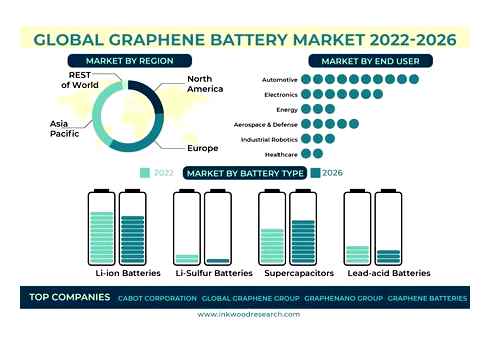graphene, batteries, available
