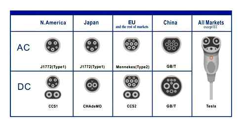 connector, types, charging, world, type