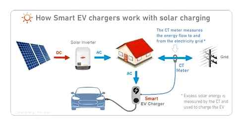 electric, vehicle, charging, smart, station