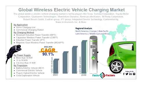 electric, charging, technology, major, wireless